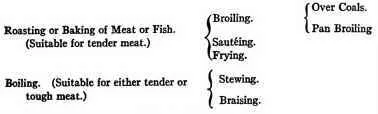 Elementary Processes of Cooking