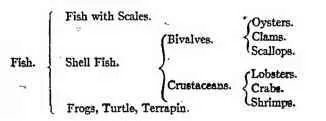 Fish Chart