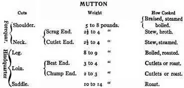 Mutton Chart