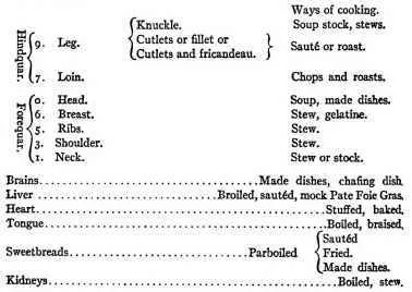 Veal Chart